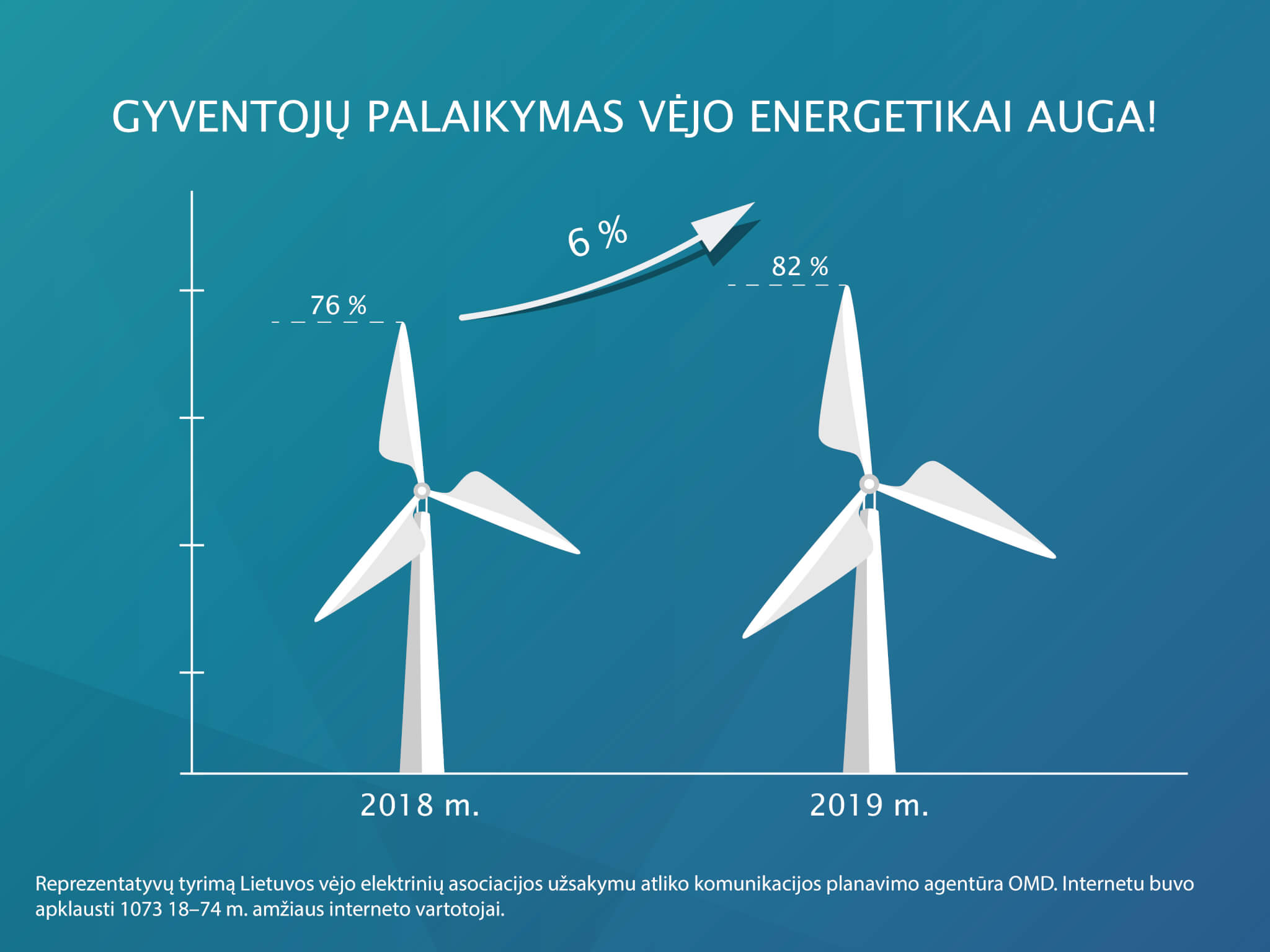 gyventojų palaikymas vėjo energetikai auga